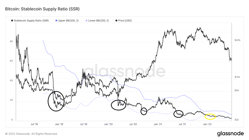 Stablecoin Supply Ratio - SSR