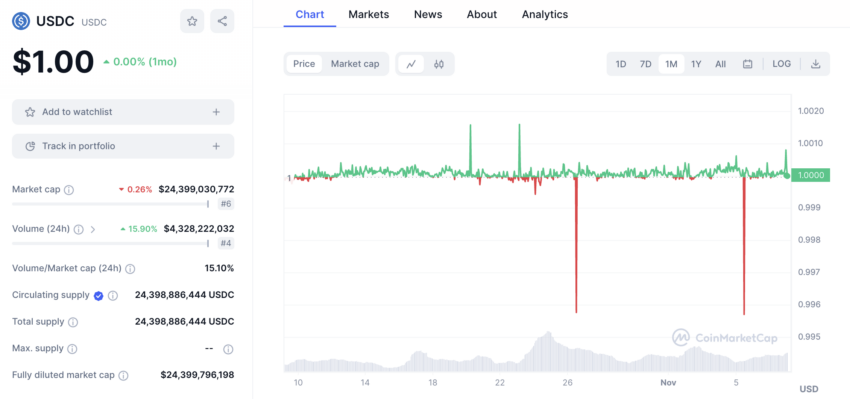 USDC Price Performance