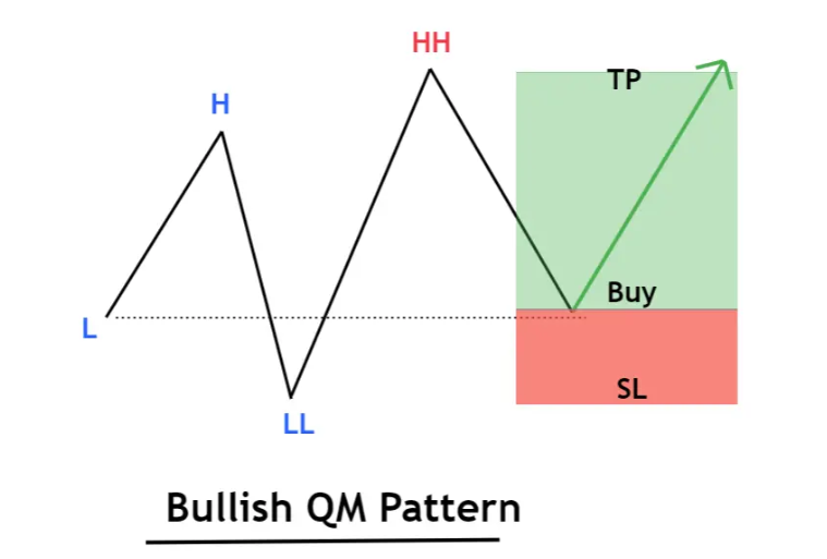 Bullish QM Pattern เป็นขาขึ้น