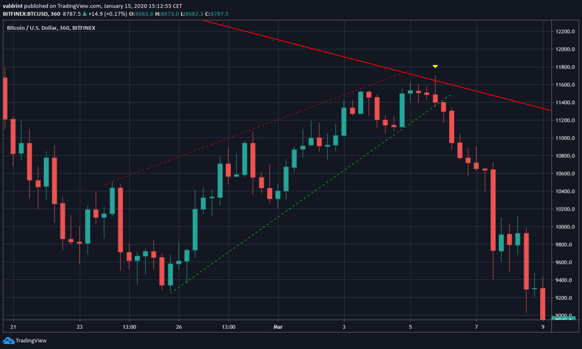 Bitcoin Previous Ascending Wedge