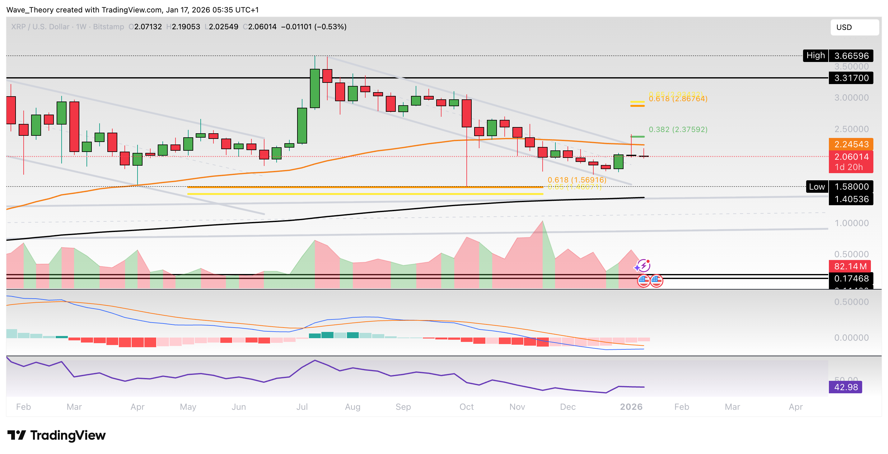 XRP/USD Chart Analyse BeInCrypto