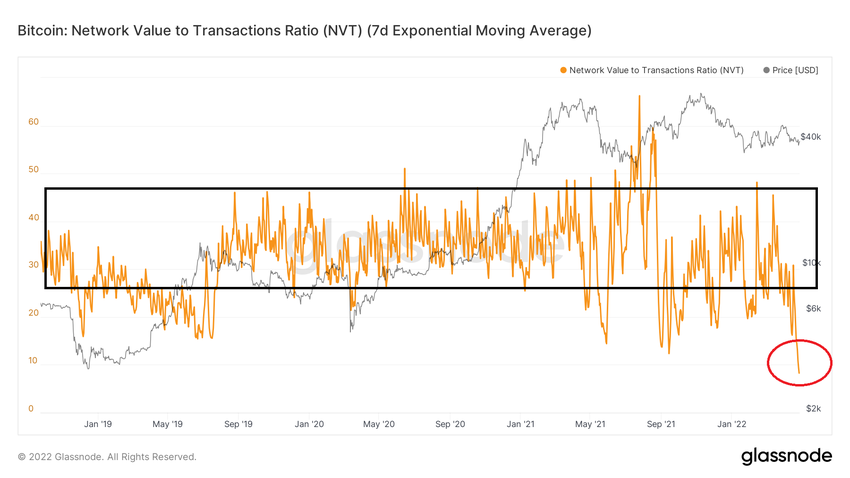 NVT - Network Value to Transaction Ratio