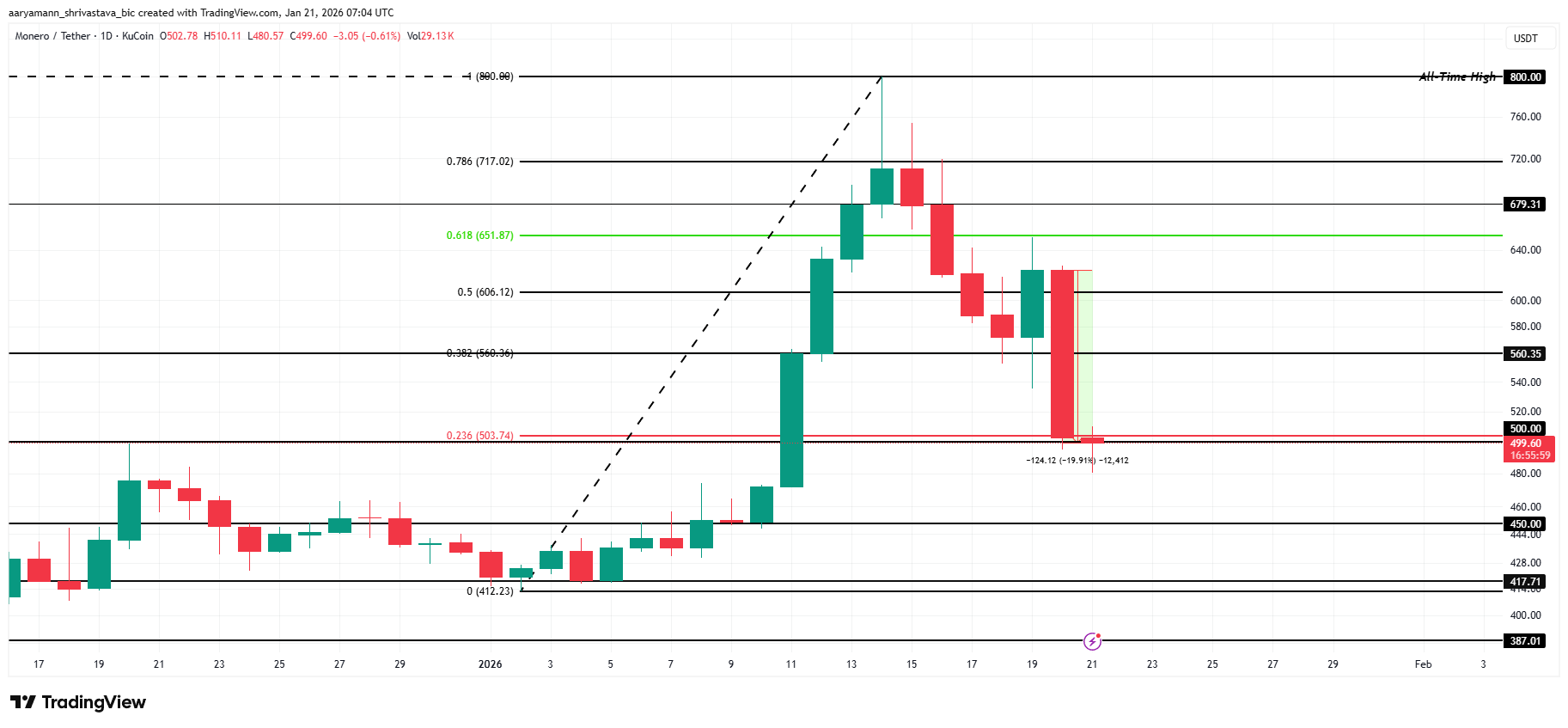 Monero Price Analysis. 