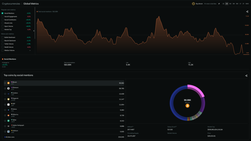 Global coin metrics courtesy of LunarCrush