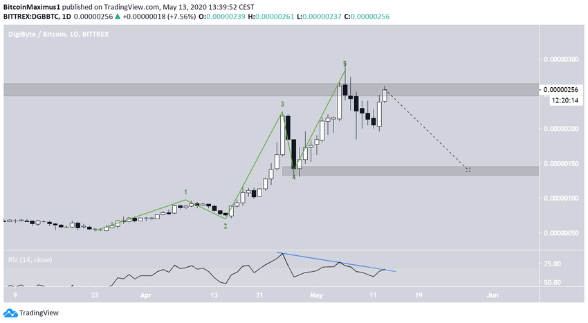 Digibiyte Price Movement