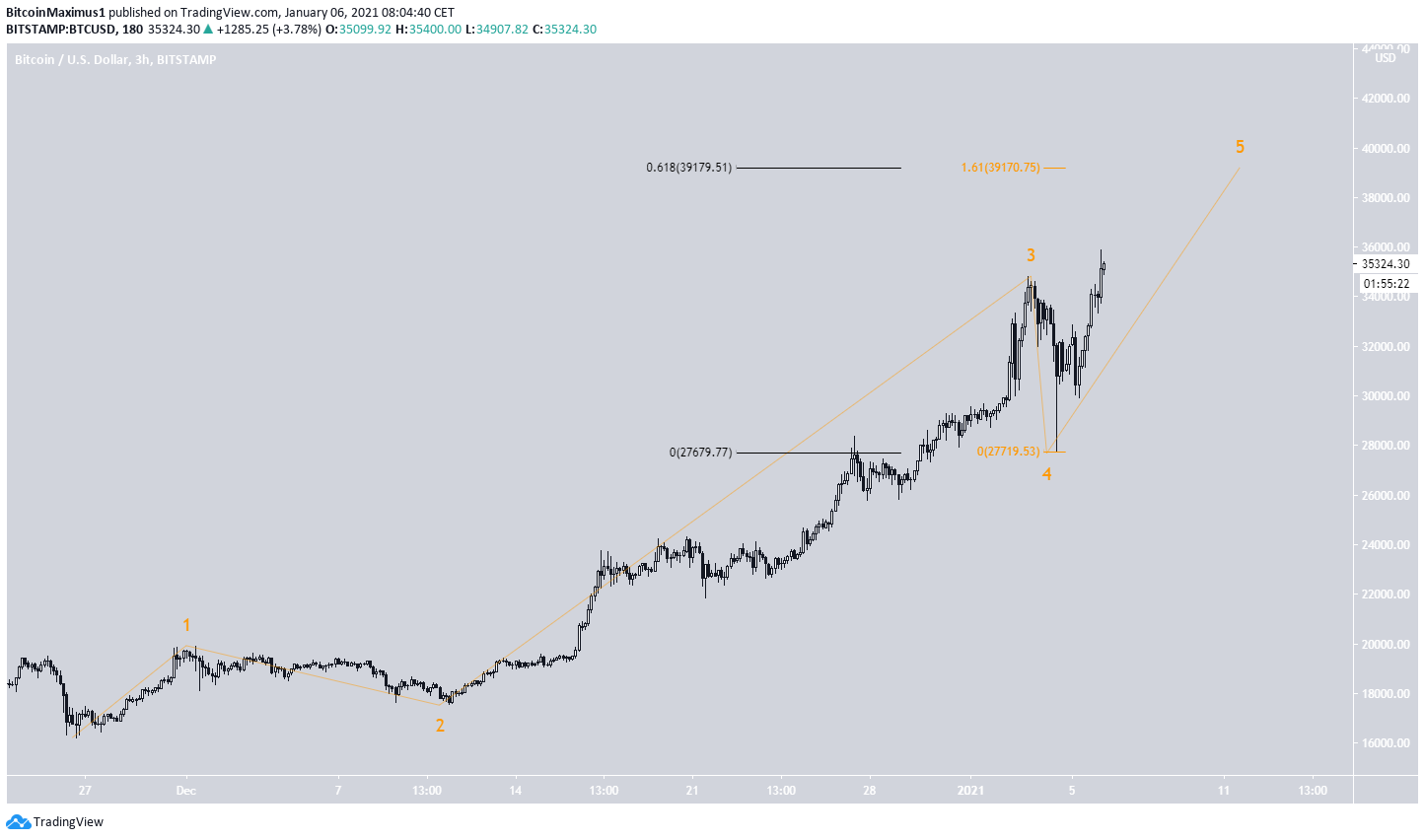 BTC Short-Term Count