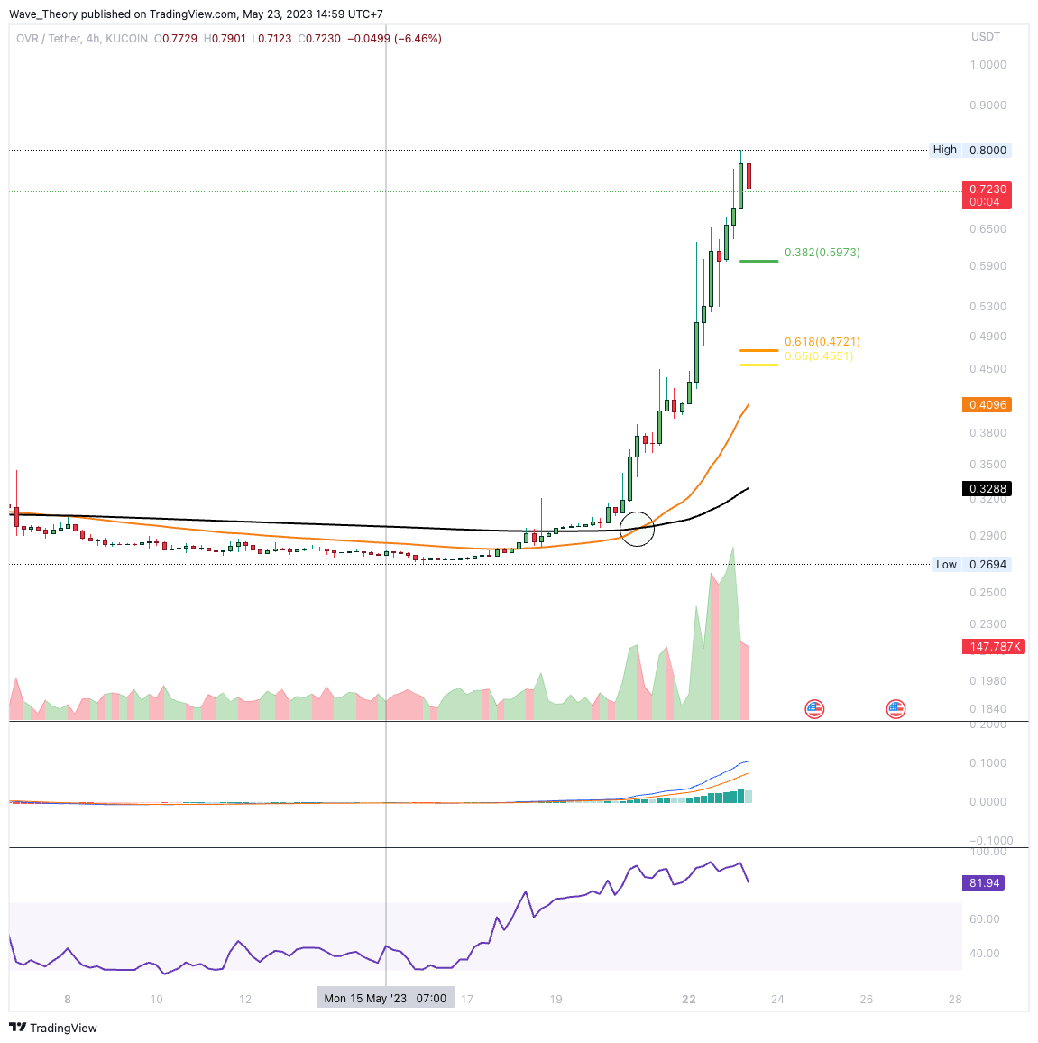OVR/USD CHART ANALYSE BEINCRYPTO