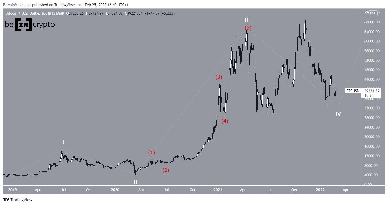 BTC Correction
