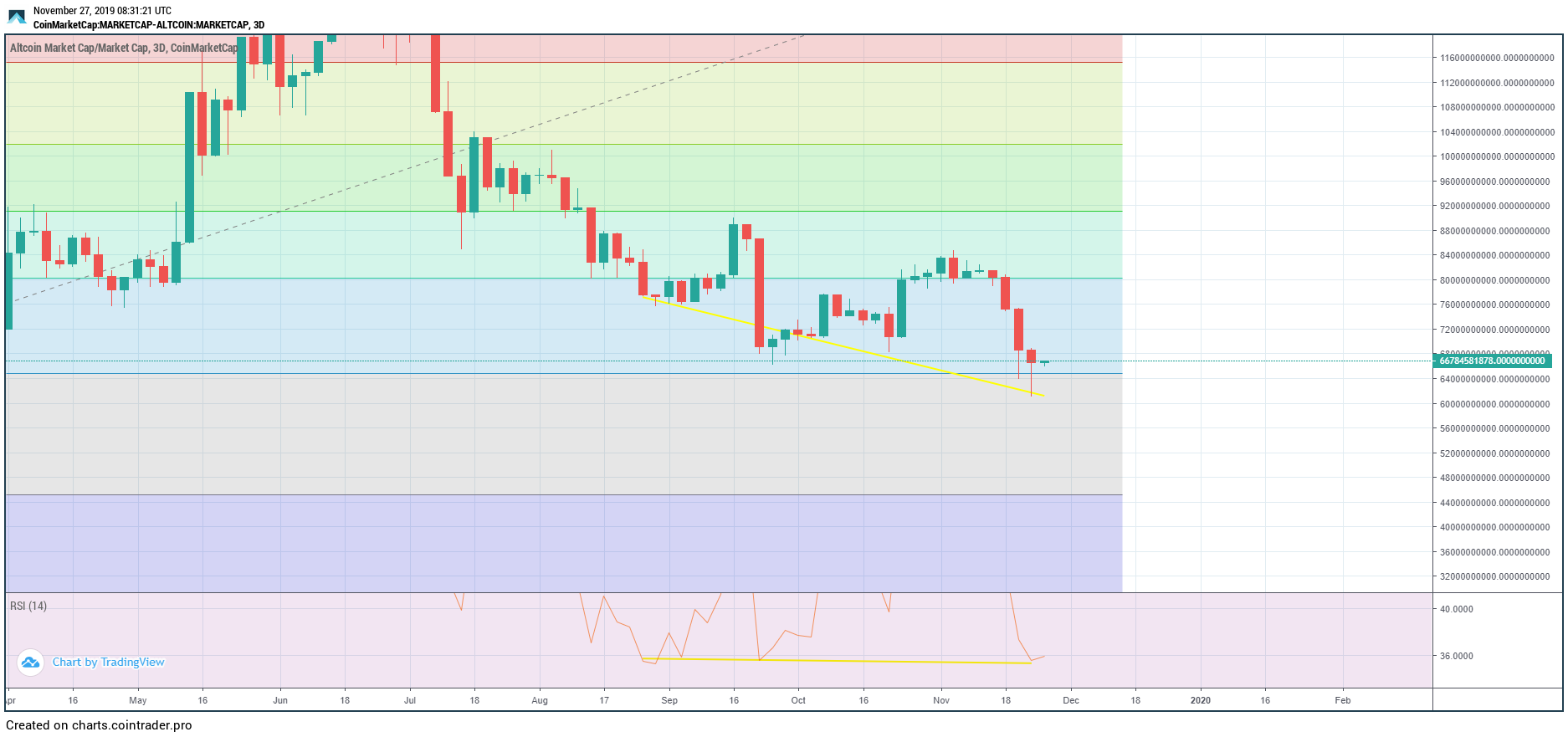 Altcoin Bullish Divergence
