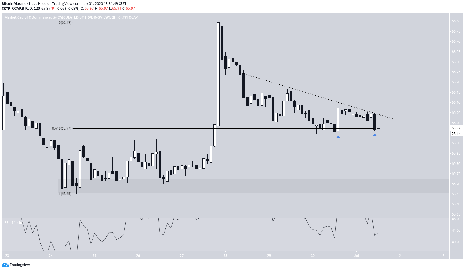 Bitcoin Dominance double Bottom