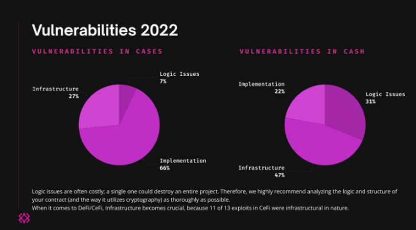 Vulnerabilities in crypto projects. Source: ImmuneFi