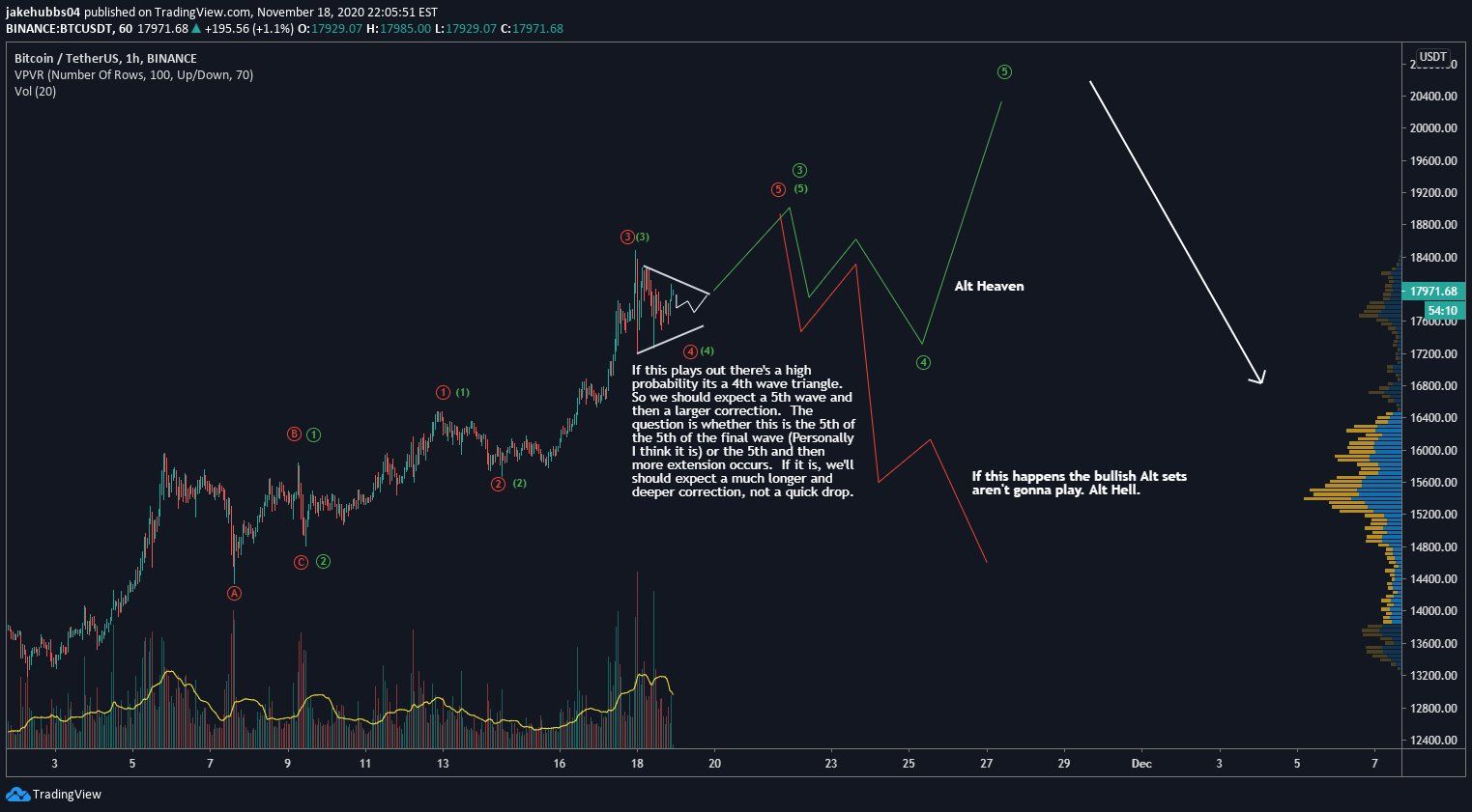 BTC Wave Count