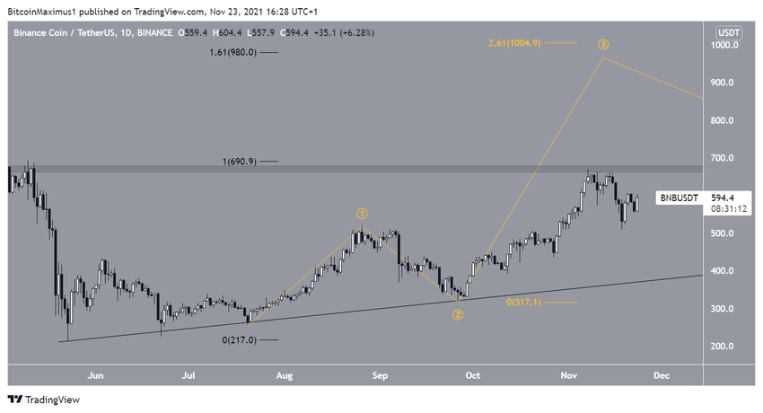 Liczba fal Binance Coin