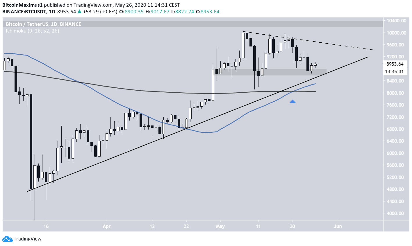 Bitcoin Price Movement