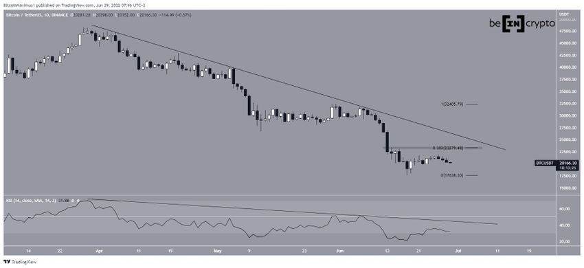 Opadająca linia oporu Bitcoin