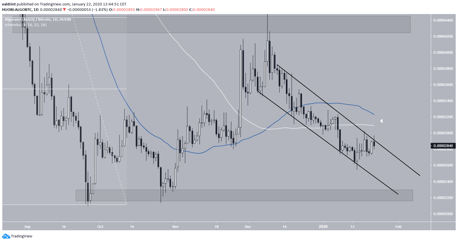 ALGO Descending Channel