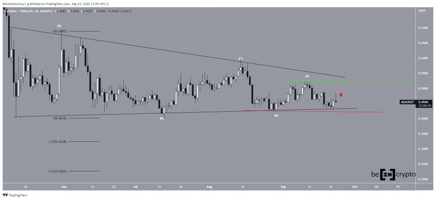 Cardano (ADA) - wykres dzienny