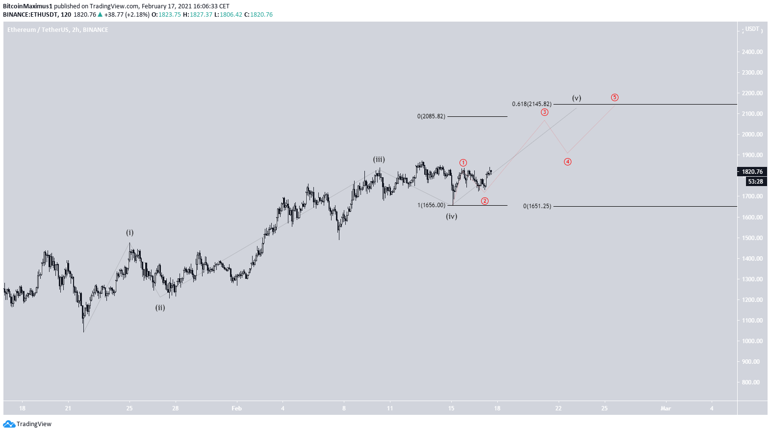 ETH Short-Term Count