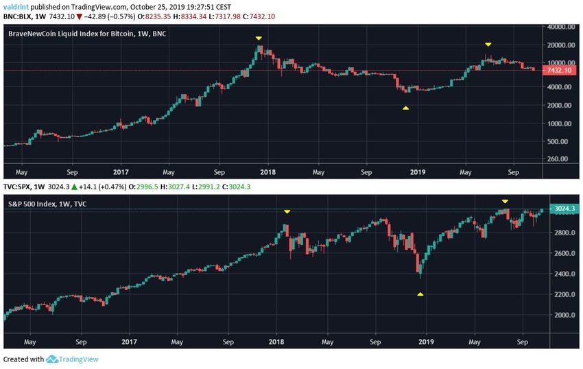 S&P 500