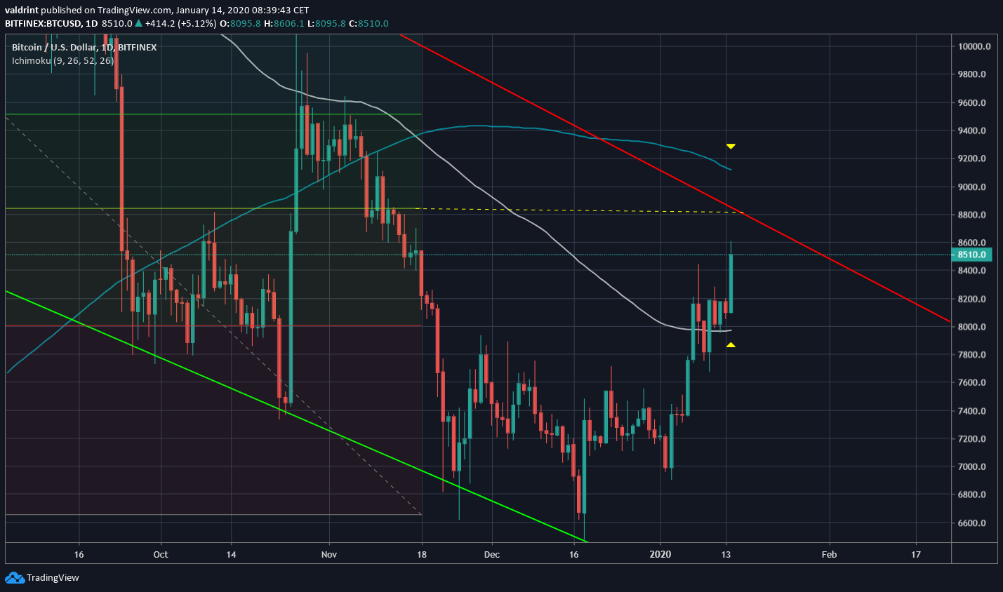 Bitcoin Descending Channel