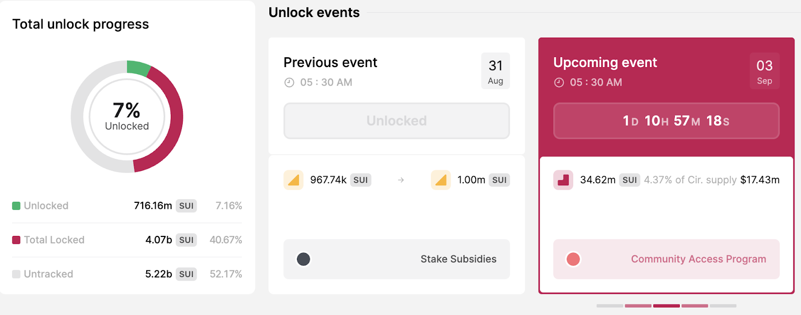 Fecha de desbloqueo del token SUI. 
