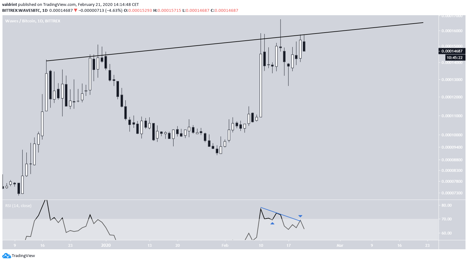 WAVES Ascending Resistance