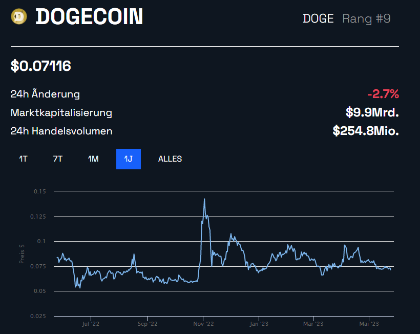 Dogecoin DOGE Jahreschart