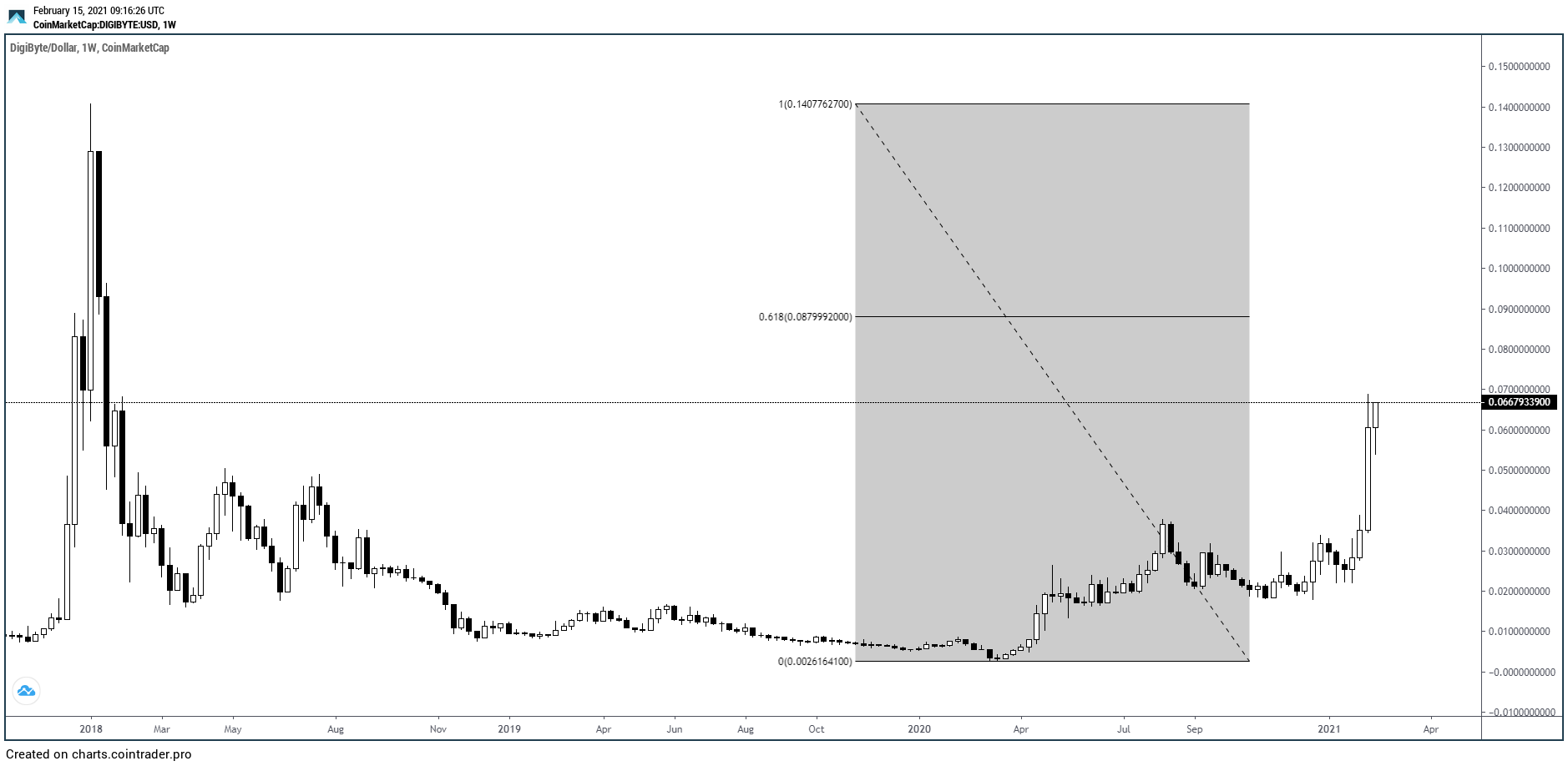 DGB Weekly