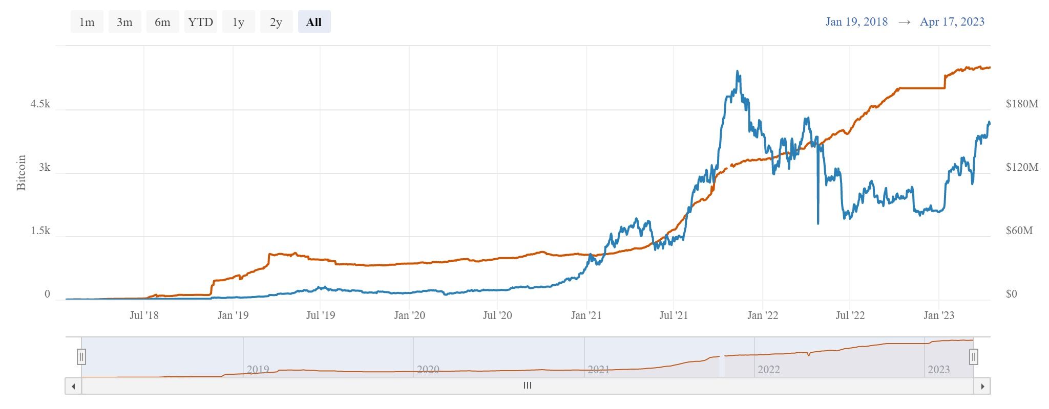 Lightning Network Capacity Chart by Bitcoin Visuals
