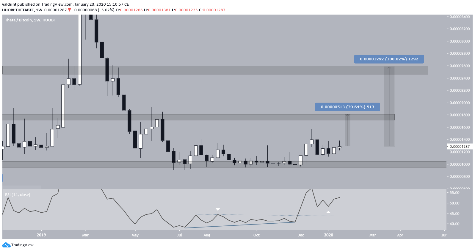 THETA Future Movement
