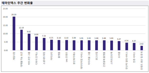 지난 주, 업비트 상승률 1위 섹터는 ‘게임시장’