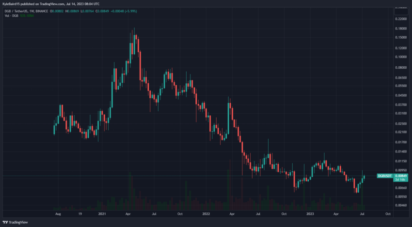 Precio de DigiByte DGB/USD