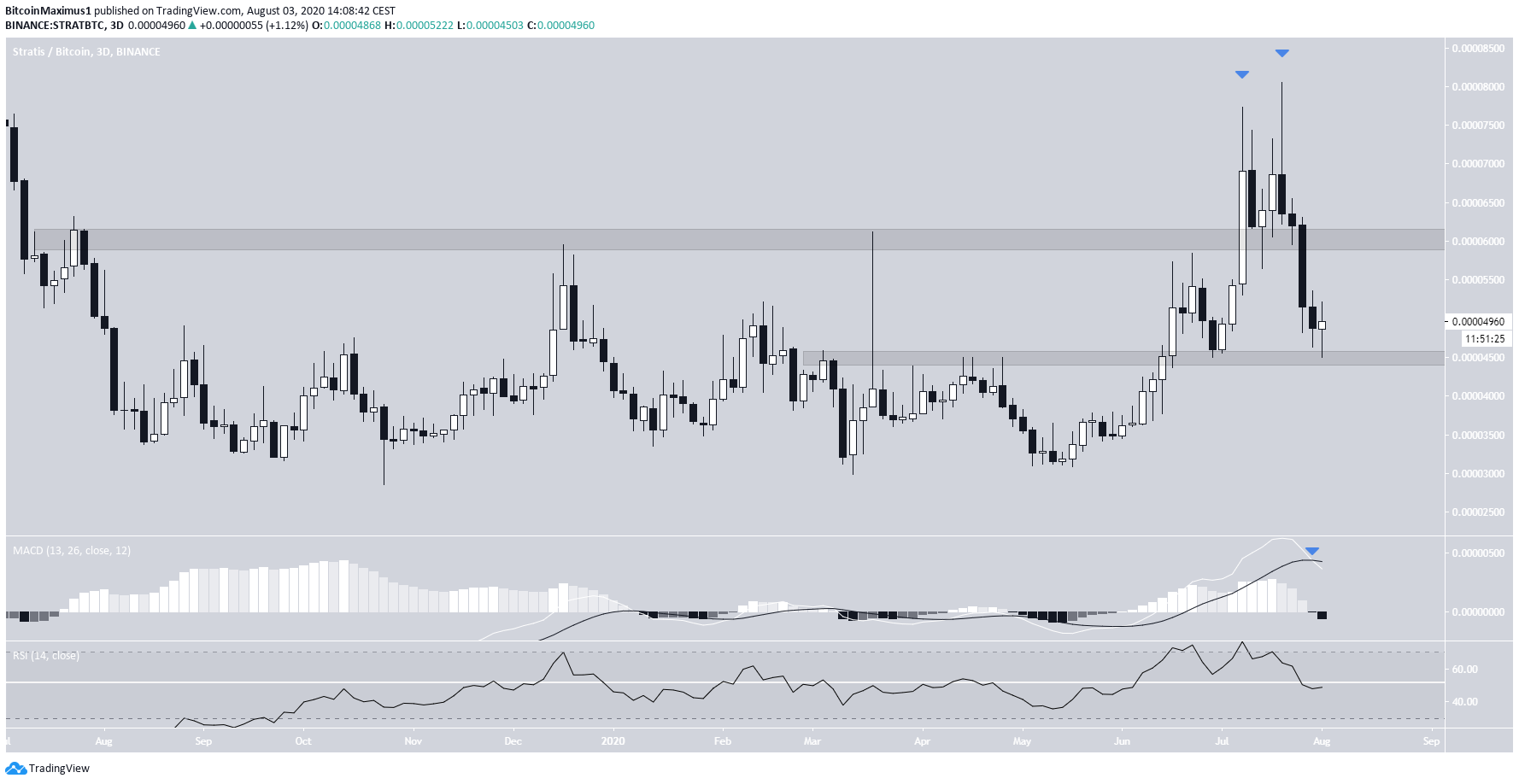 Stratis Weekly Movement