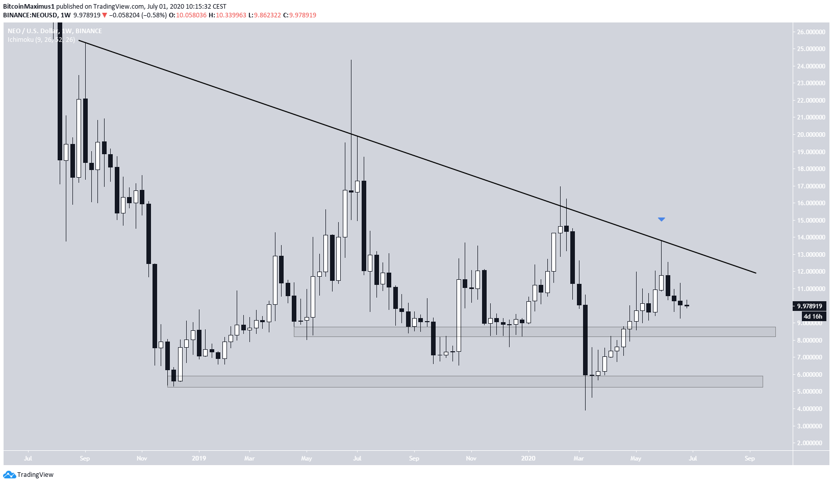 NEO Long-Term Price Movement