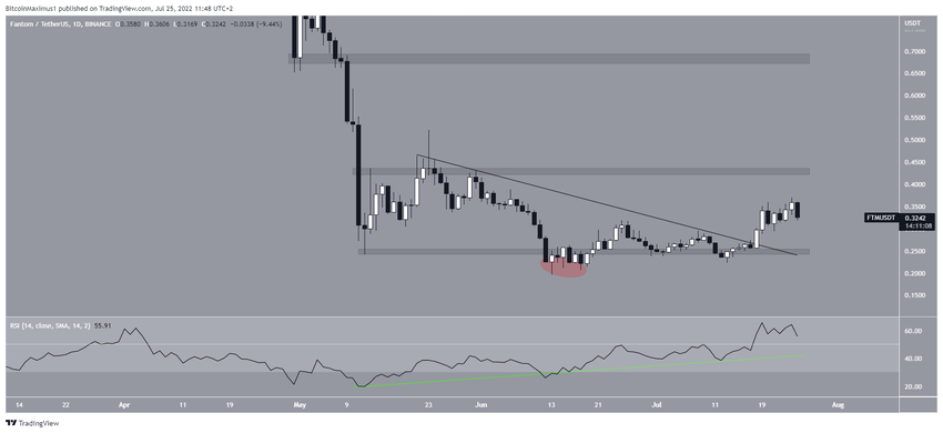 Biểu đồ giá FTM/USDT