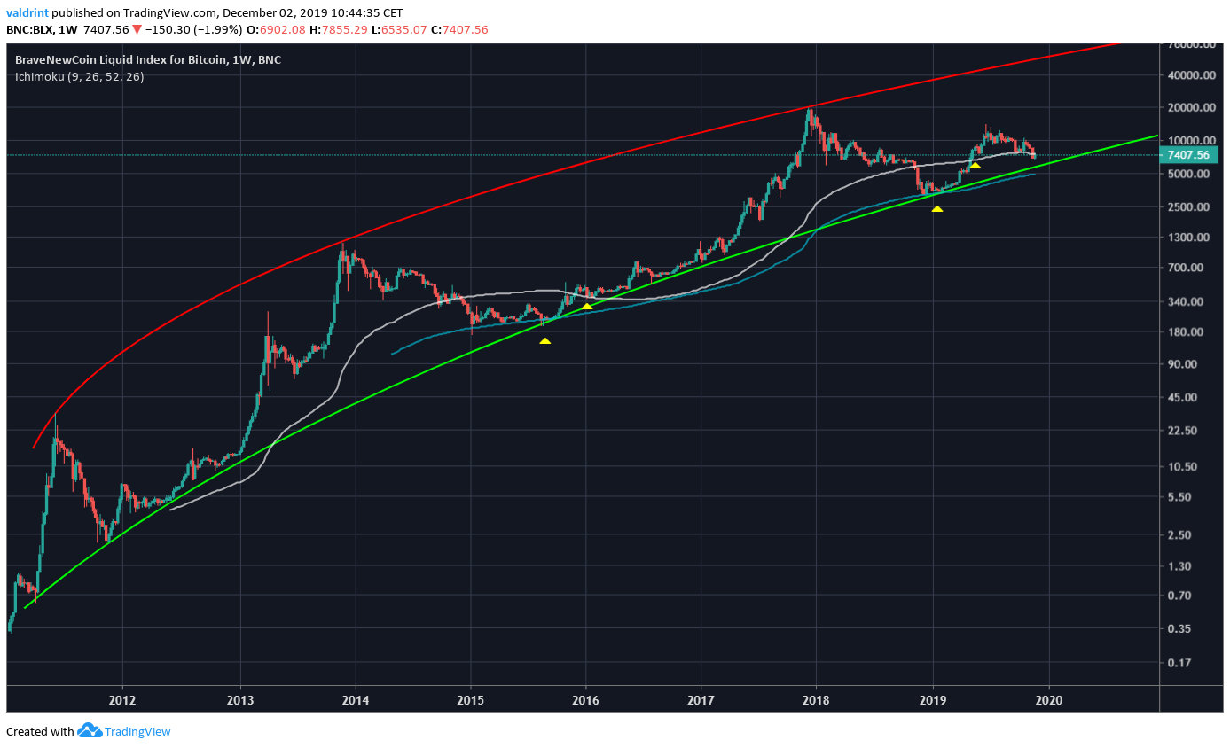 Bitcoin Logarithmic Chart