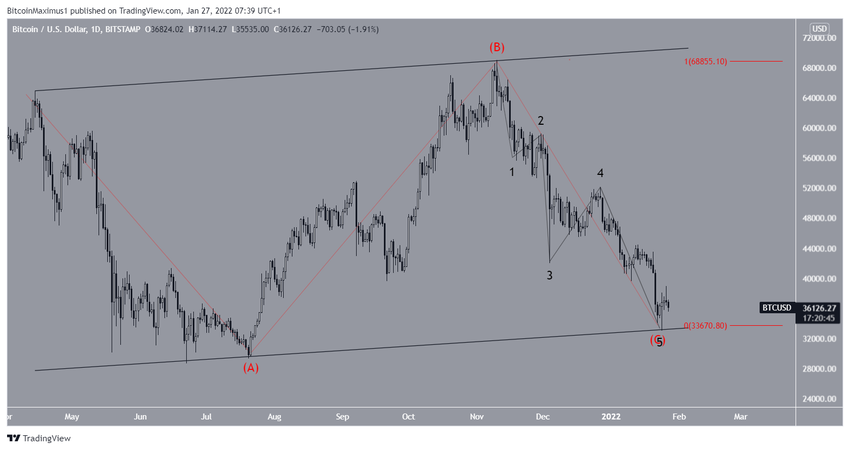 биткоин Channel