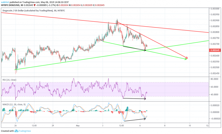 Bullish DIvergence