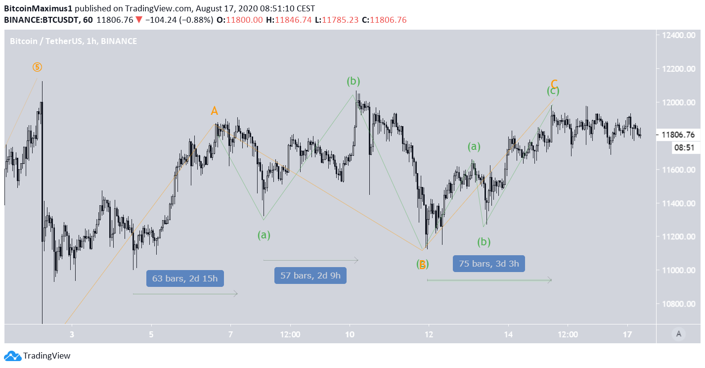 BTC Short-Term Wave Count
