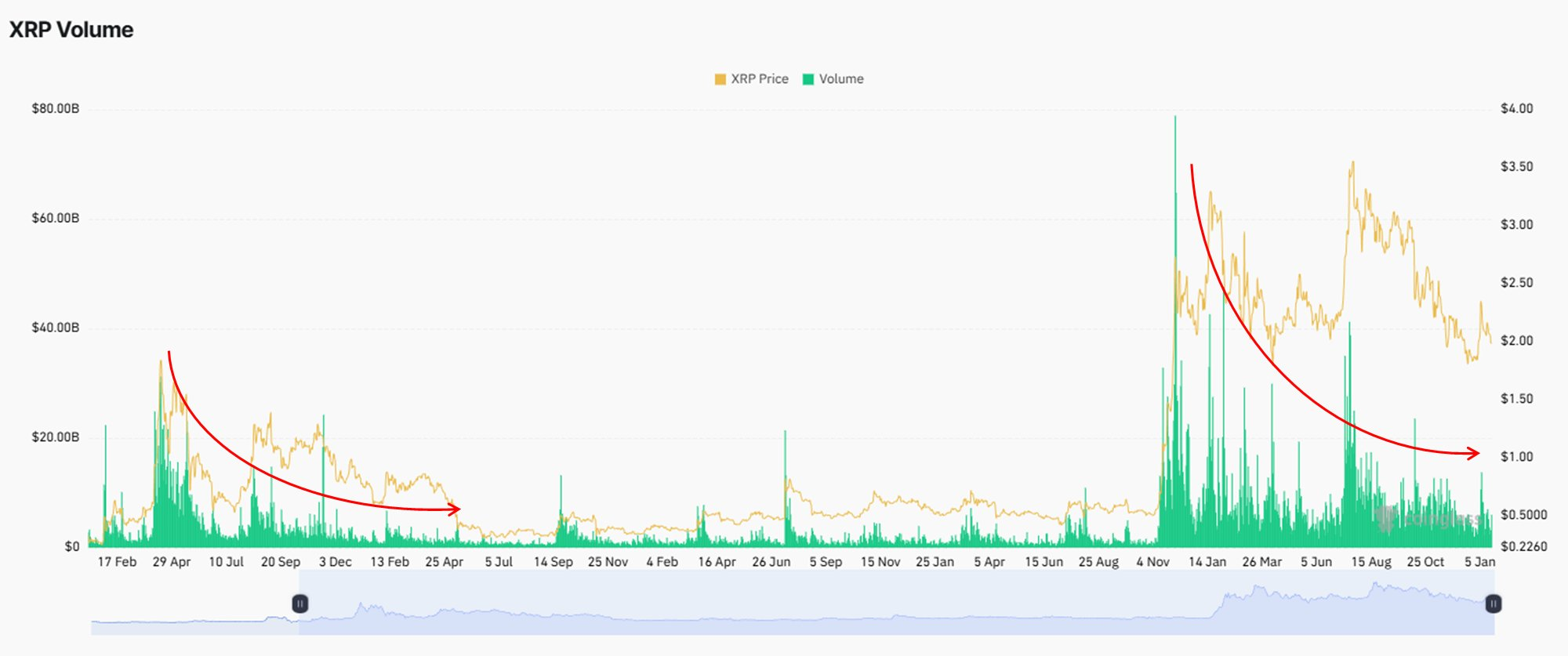 Análisis del precio de XRP. Fuente: X/@Steph_iscrypto