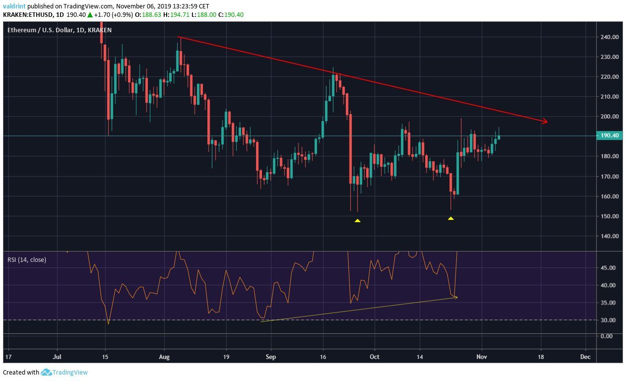 Ethereum Double Bottom