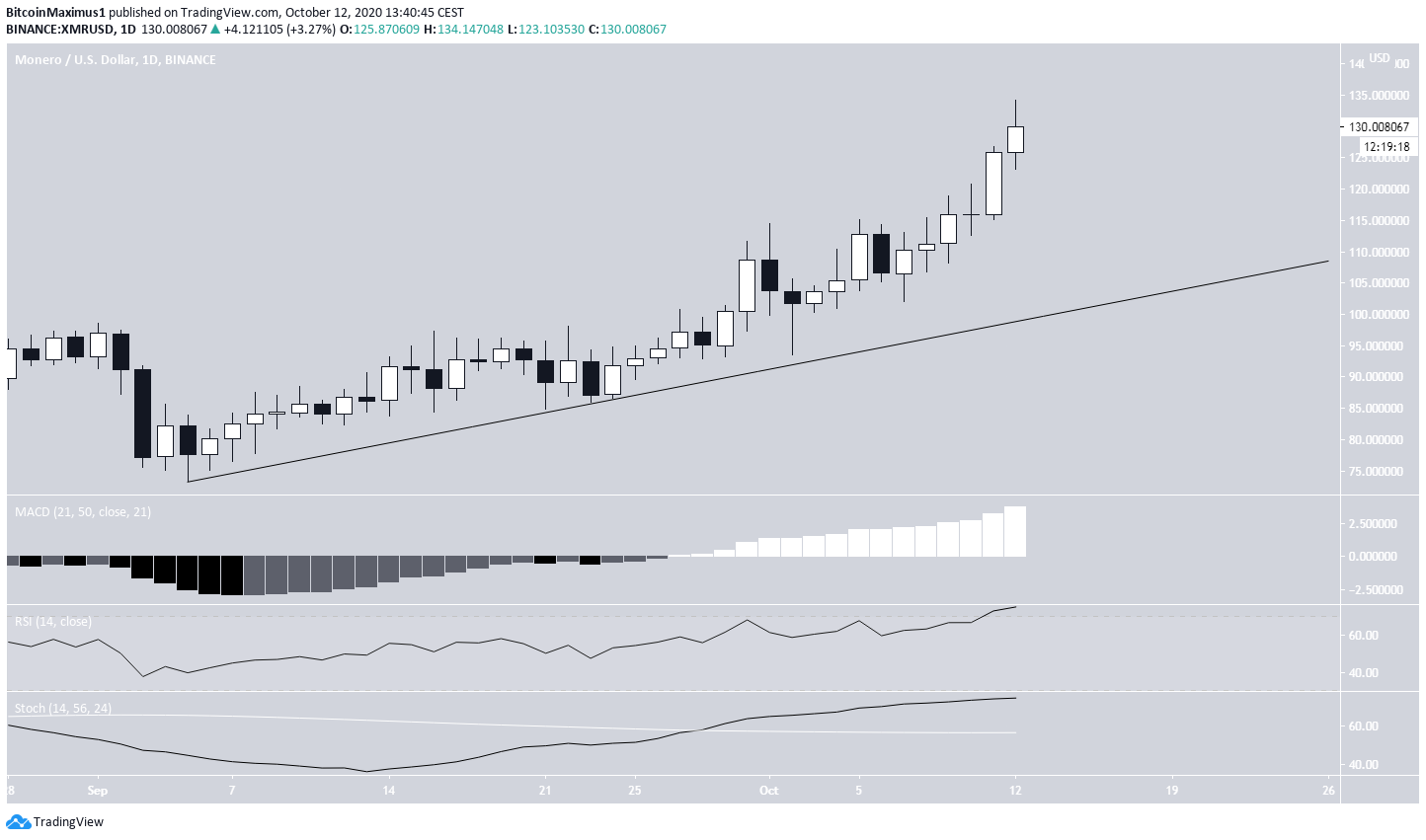 XMR Ascending Support