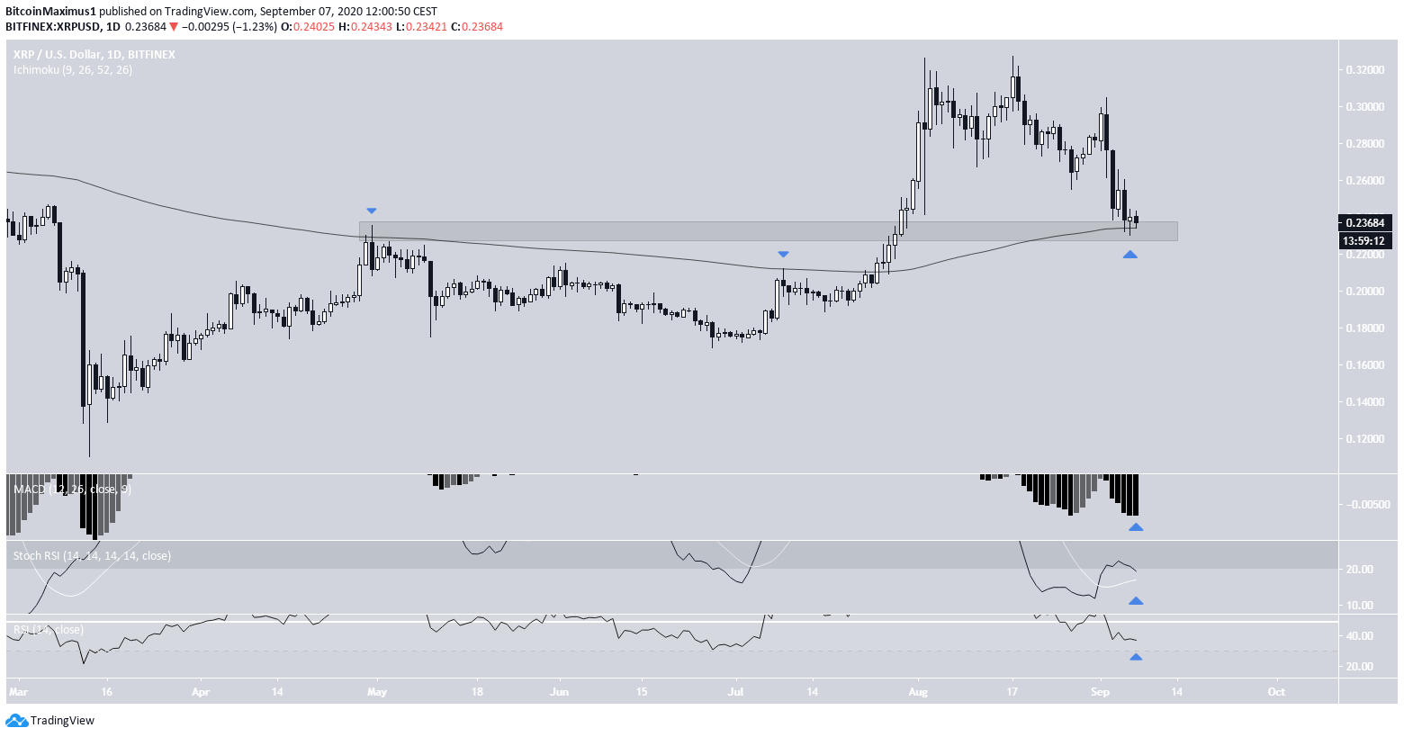 XRP Daily Indicators