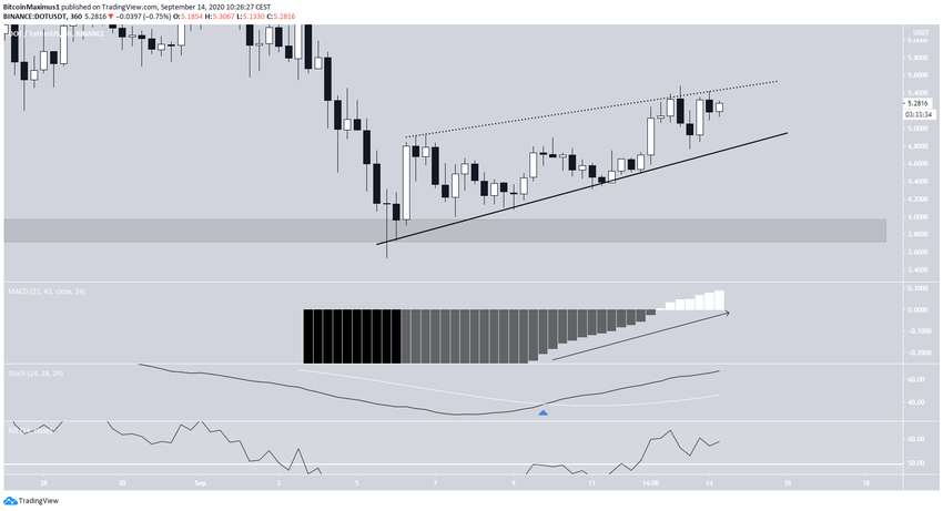 DOT Technical Indicators