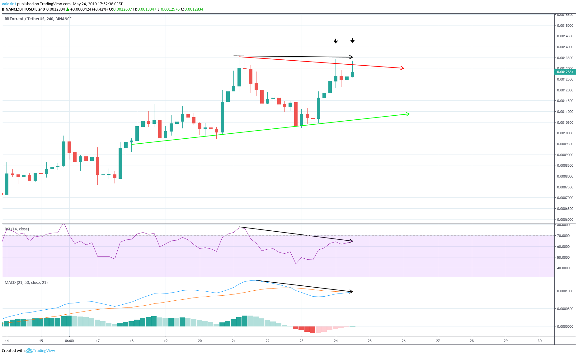 Bearish Divergence