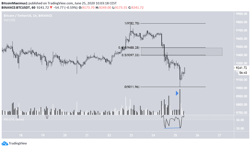 Bitcoin Short-Term Bounce