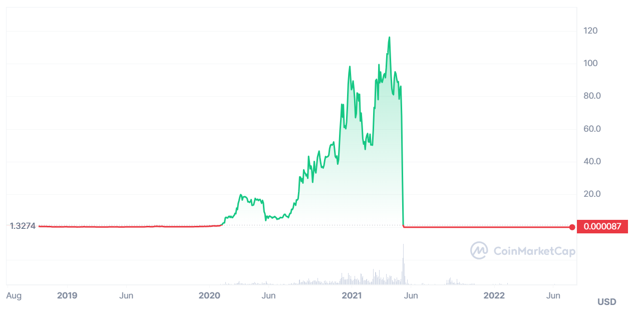 Terra collapse. Source: CoinMarketCap.