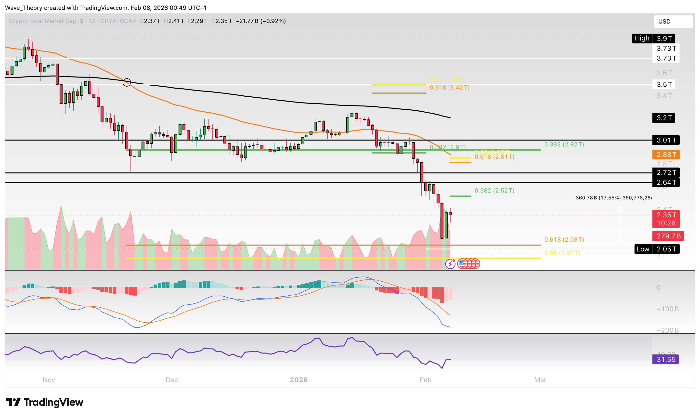Krypto-Markt Marktkapitalisierung Chart Tradingview