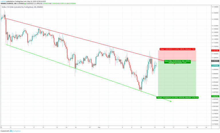 Stellar Short Trade Setup