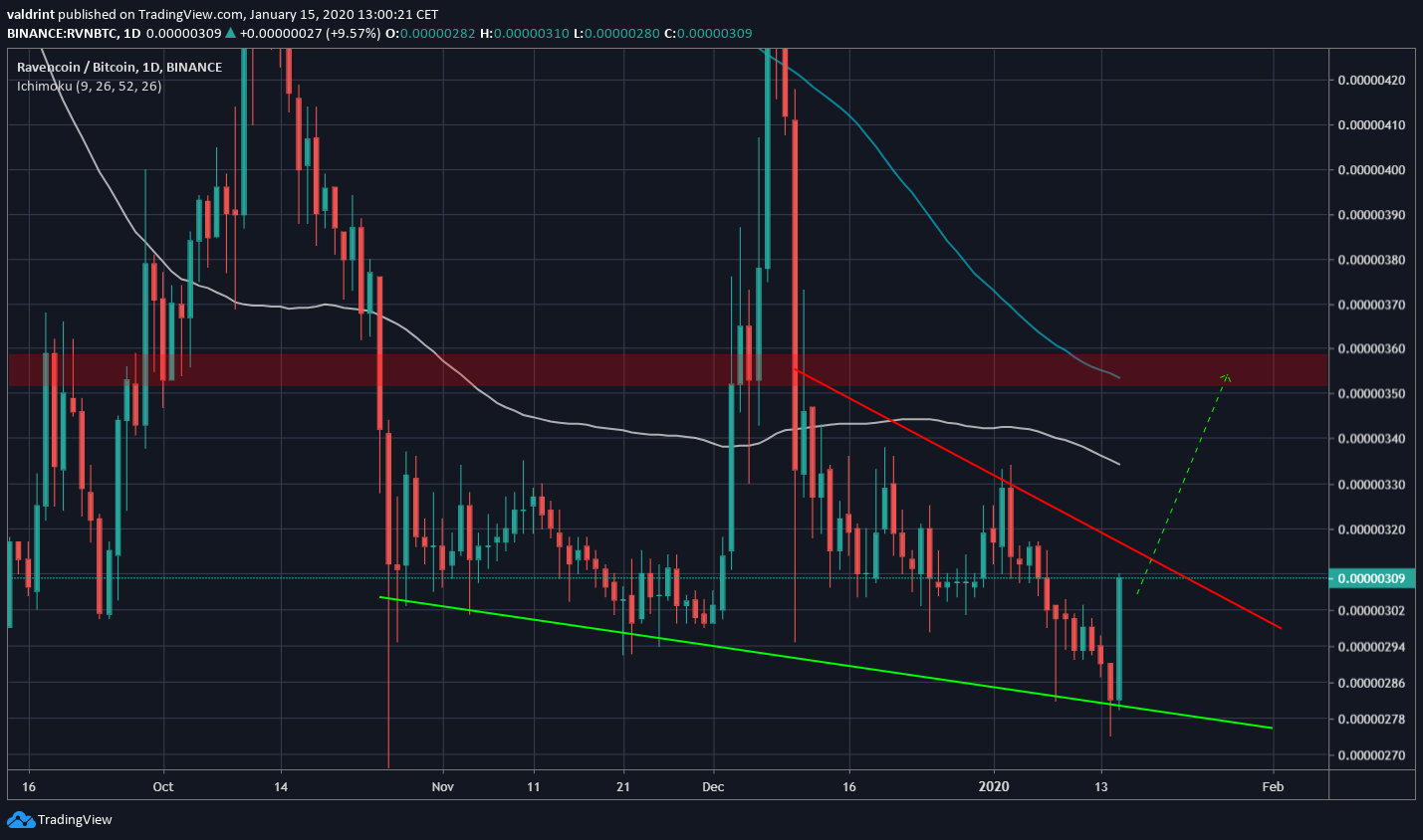 Ravencoin Future Movement